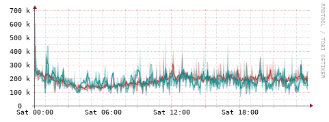 [Interfaces]: Packet rates