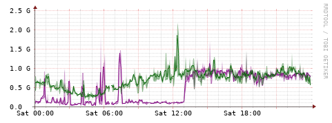 [Interfaces]: Bit rates