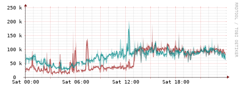 [Interfaces]: Packet rates