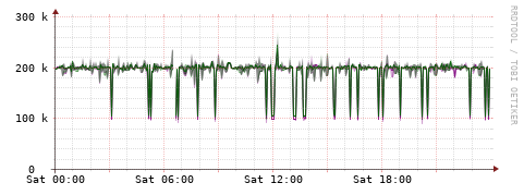 [Interfaces]: Bit rates