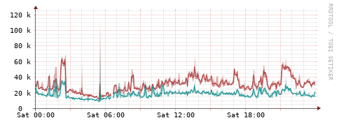 [Interfaces]: Packet rates
