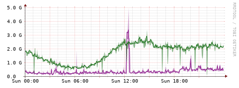 [Interfaces]: Bit rates
