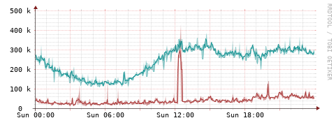 [Interfaces]: Packet rates