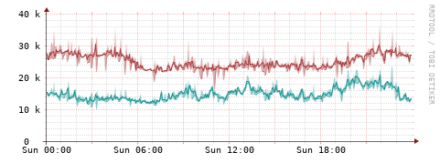 [Interfaces]: Packet rates