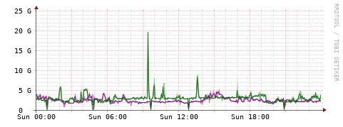 [Interfaces]: Bit rates