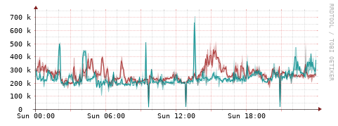 [Interfaces]: Packet rates