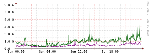 [Interfaces]: Bit rates
