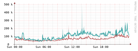 [Interfaces]: Packet rates