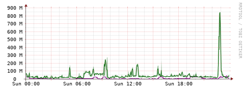 [Interfaces]: Bit rates