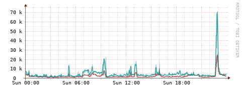 [Interfaces]: Packet rates