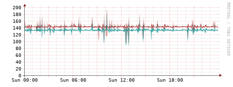 [Interfaces]: Packet rates