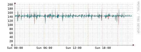 [Interfaces]: Packet rates