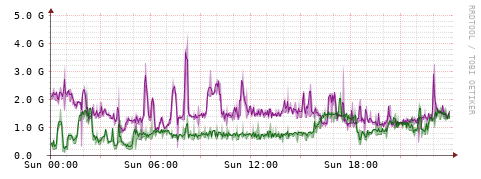 [Interfaces]: Bit rates