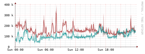 [Interfaces]: Packet rates
