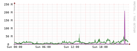 [Interfaces]: Bit rates