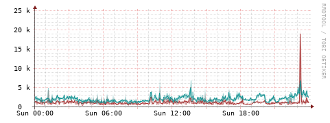 [Interfaces]: Packet rates