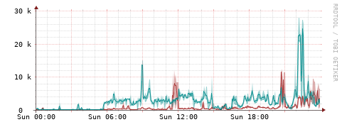 [Interfaces]: Packet rates