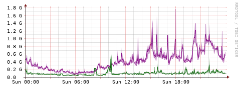 [Interfaces]: Bit rates