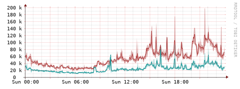 [Interfaces]: Packet rates