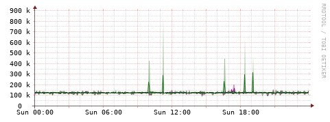 [Interfaces]: Bit rates
