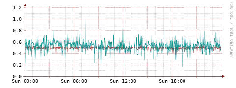 [Interfaces]: Packet rates