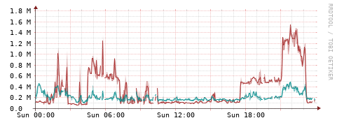 [Interfaces]: Packet rates