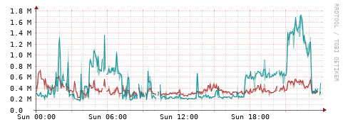 [Interfaces]: Packet rates