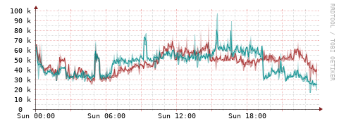 [Interfaces]: Packet rates