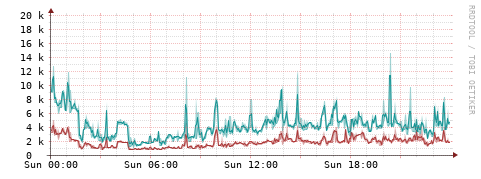 [Interfaces]: Packet rates