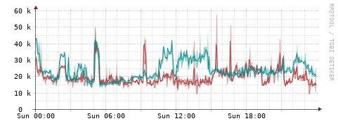 [Interfaces]: Packet rates
