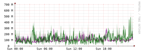 [Interfaces]: Bit rates