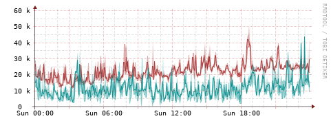 [Interfaces]: Packet rates