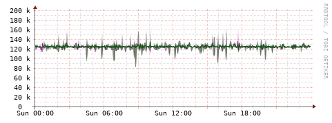 [Interfaces]: Bit rates