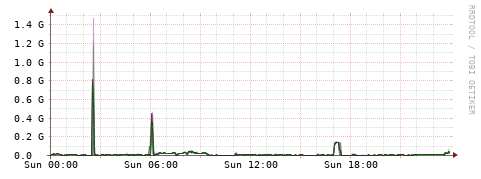 [Interfaces]: Bit rates