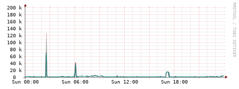 [Interfaces]: Packet rates
