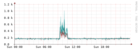 [Interfaces]: Packet rates