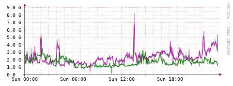 [Interfaces]: Bit rates