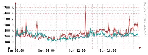 [Interfaces]: Packet rates