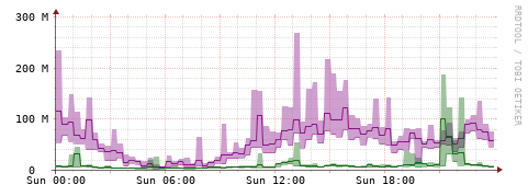 [Interfaces]: Bit rates