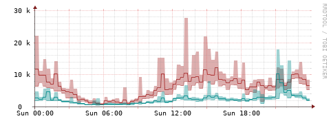 [Interfaces]: Packet rates