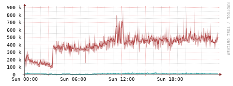 [Interfaces]: Packet rates