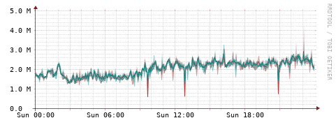 [Interfaces]: Packet rates