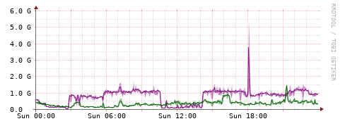 [Interfaces]: Bit rates