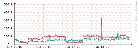 [Interfaces]: Packet rates