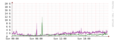 [Interfaces]: Bit rates