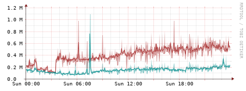 [Interfaces]: Packet rates