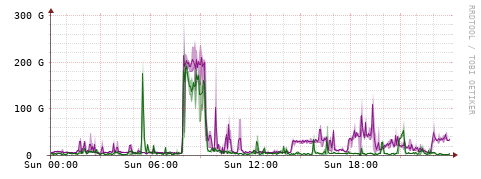 [Interfaces]: Bit rates