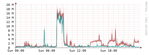 [Interfaces]: Packet rates
