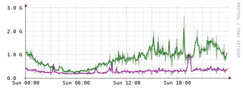 [Interfaces]: Bit rates