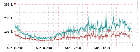 [Interfaces]: Packet rates
